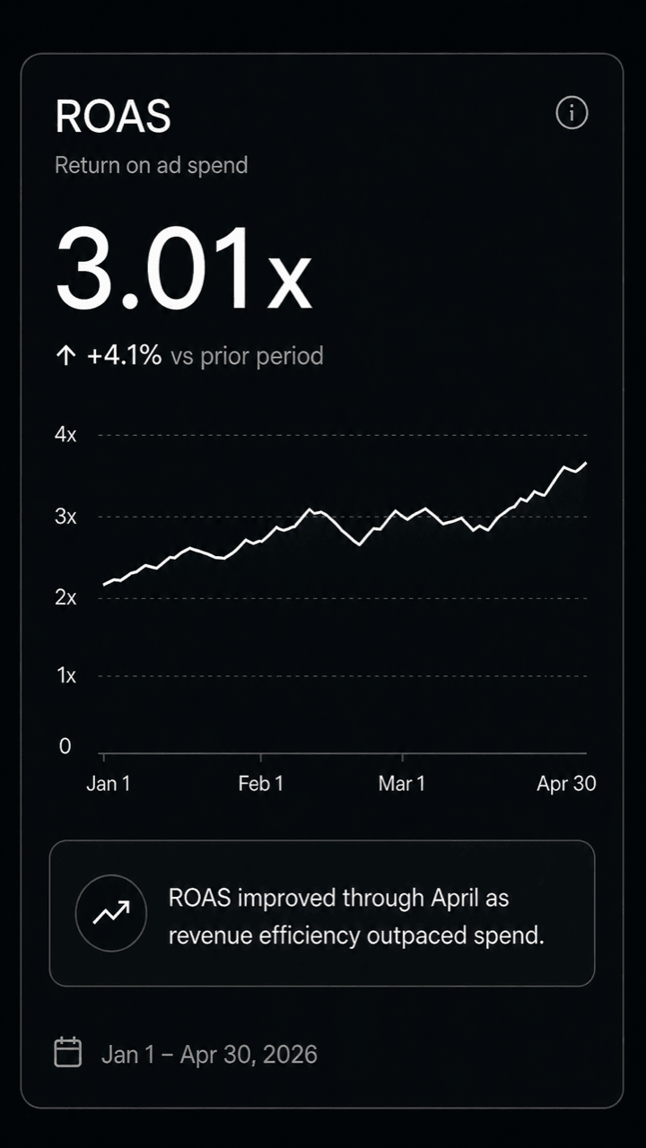 Harvest mobile dashboard card showing ROAS performance.