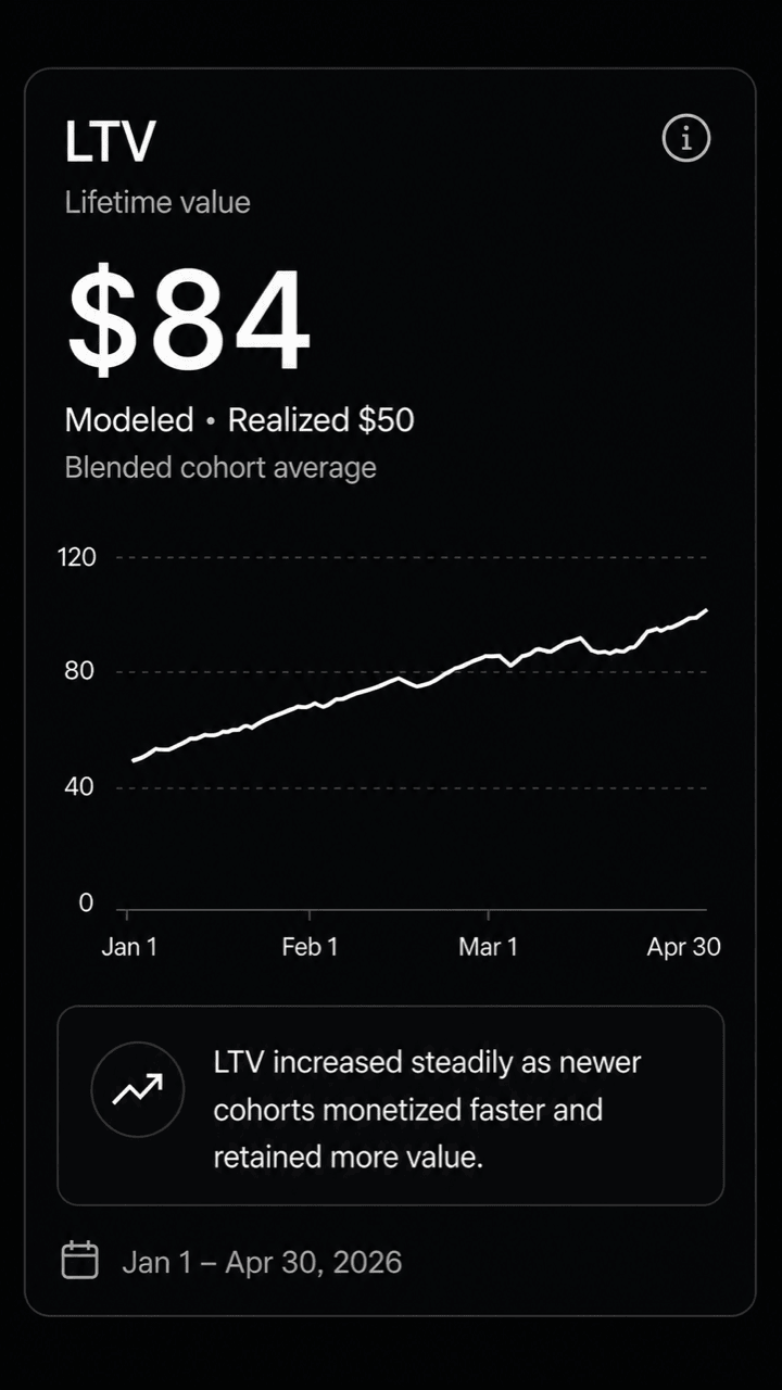 Harvest mobile dashboard card showing LTV performance.