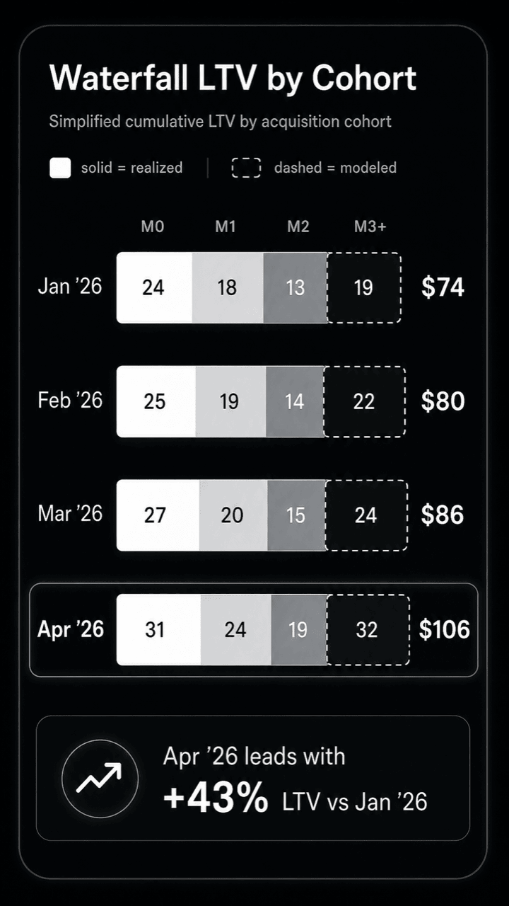 Harvest mobile dashboard card showing cohort waterfall LTV.