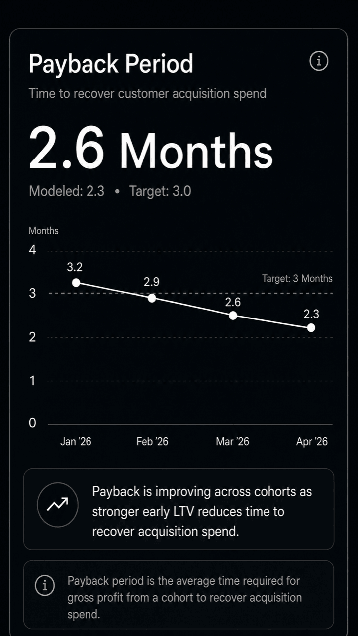 Harvest mobile dashboard card showing payback period.