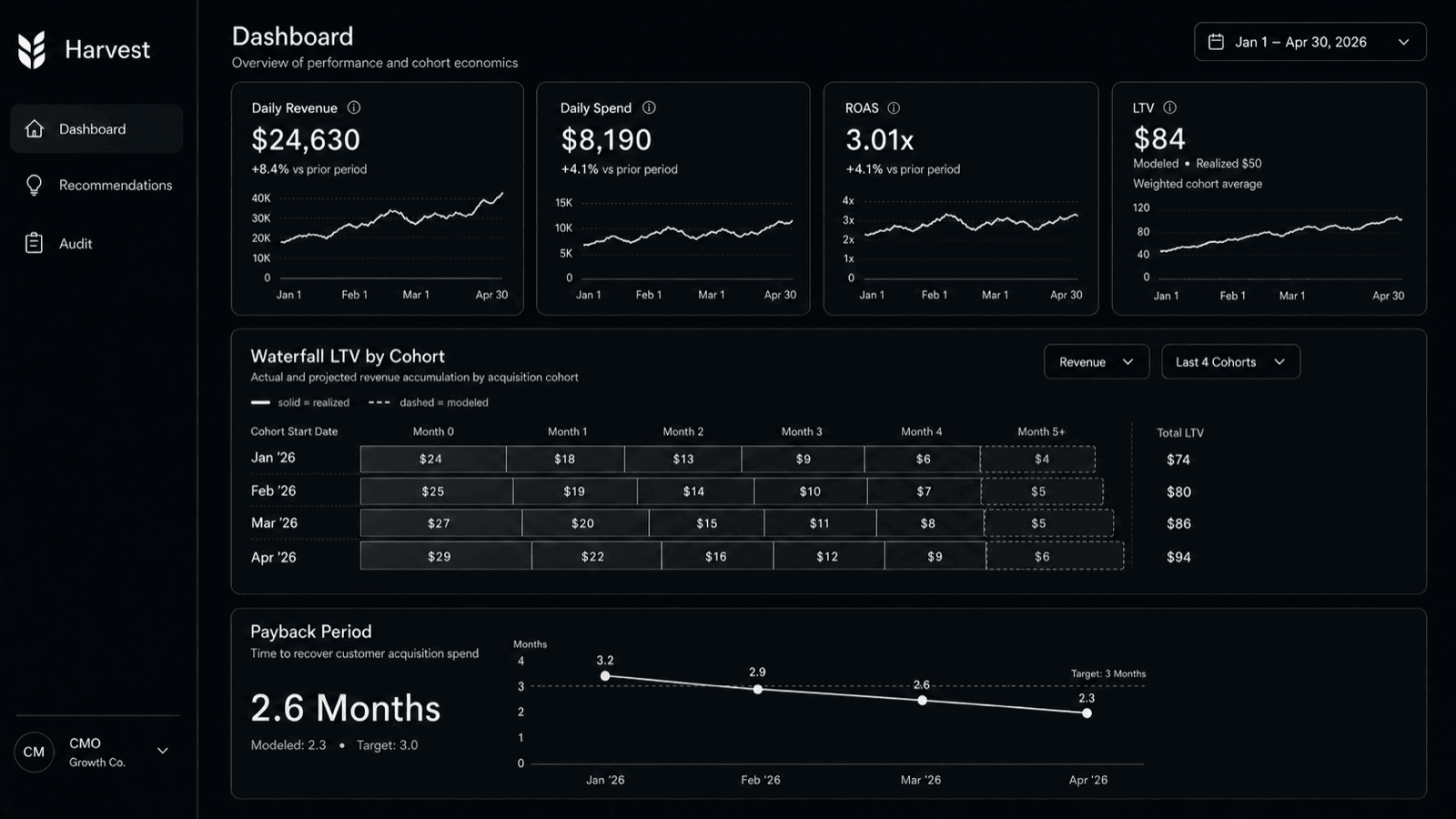 Harvest dashboard showing paid growth metrics including revenue, spend, ROAS, LTV, cohort data, and payback period.