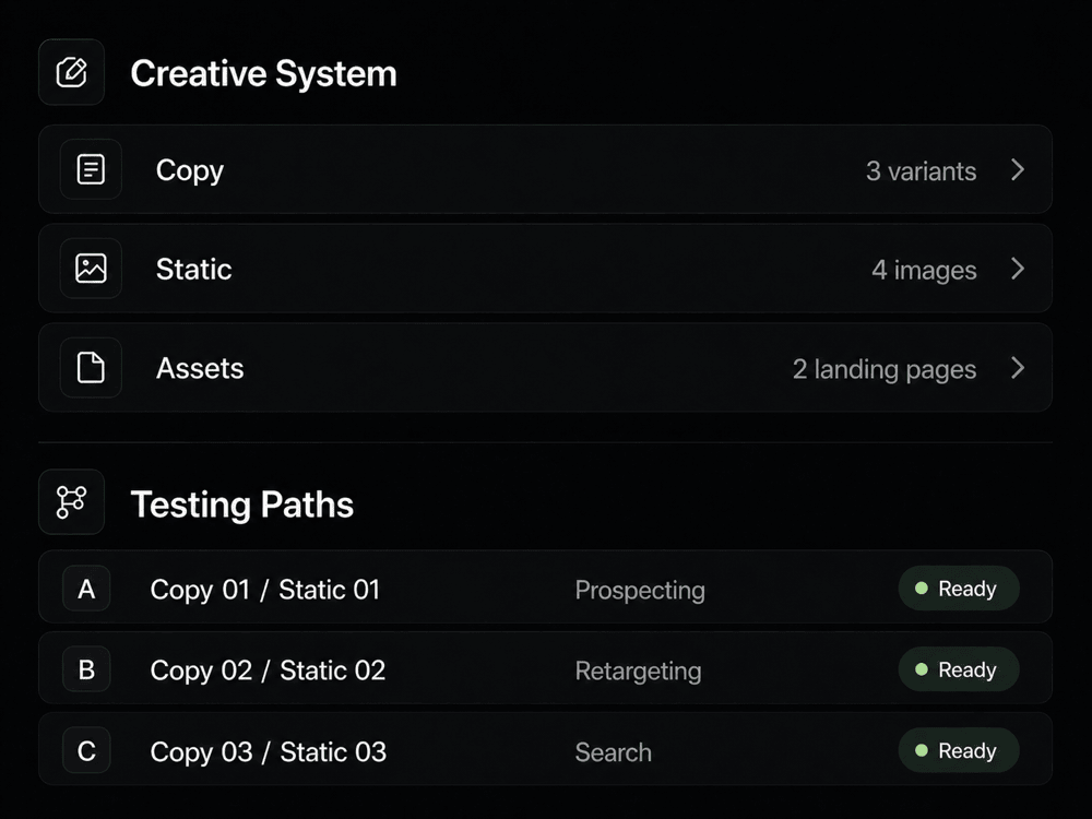 Execute diagram showing creative system assets and testing paths ready for launch.