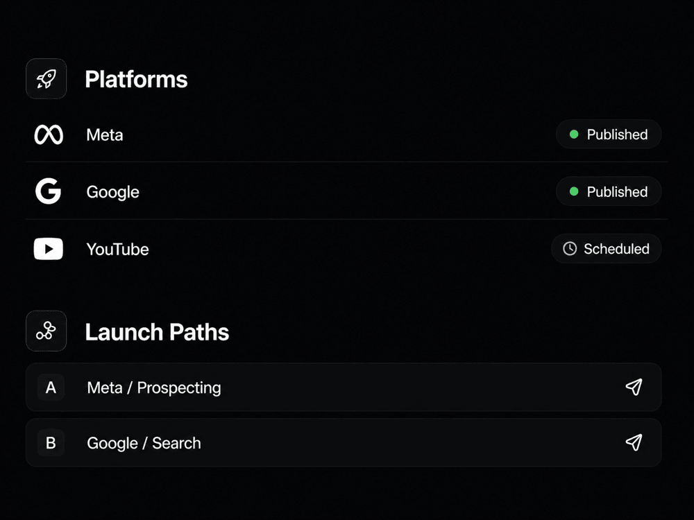 Launch diagram showing platform publishing status and launch paths across Meta, Google, and YouTube.